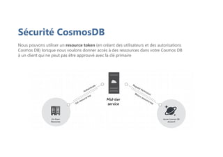 Sécurité CosmosDB
Nous pouvons utiliser un resource token (en créant des utilisateurs et des autorisations
Cosmos DB) lorsque nous voulons donner accès à des ressources dans votre Cosmos DB
à un client qui ne peut pas être approuvé avec la clé primaire
 