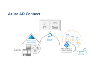 Seamless
authentication
Sync
engine
On-premises
/ Private cloud
Azure AD
Connect
Windows Server
Active Directory
Self
Service
MFA
Single
sign-on
Microsoft Azure
Active Directory
Azure AD Connect
 