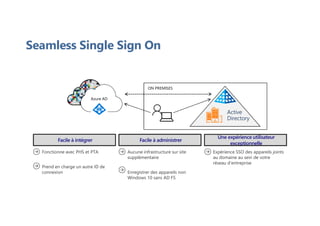 ON PREMISES
Active
Directory
Facile à administrer
Aucune infrastructure sur site
supplémentaire
Enregistrer des appareils non
Windows 10 sans AD FS
Une expérience utilisateur
exceptionnelle
Expérience SSO des appareils joints
au domaine au sein de votre
réseau d’entreprise
Facile à intégrer
Fonctionne avec PHS et PTA
Prend en charge un autre ID de
connexion
Azure AD
Seamless Single Sign On
 