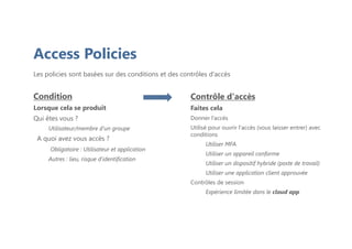 Access Policies
Les policies sont basées sur des conditions et des contrôles d'accès
Condition
Lorsque cela se produit
Qui êtes vous ?
Utilisateur/membre d’un groupe
A quoi avez vous accès ?
Obligatoire : Utilisateur et application
Autres : lieu, risque d'identification
Contrôle d'accès
Faites cela
Donner l’accès
Utilisé pour ouvrir l'accès (vous laisser entrer) avec
conditions
Utiliser MFA
Utiliser un appareil conforme
Utiliser un dispositif hybride (poste de travail)
Utiliser une application client approuvée
Contrôles de session
Expérience limitée dans le cloud app
 