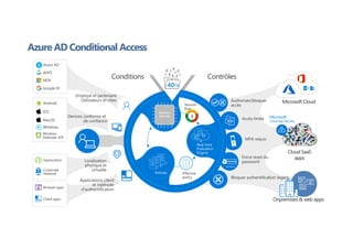Corporate
Network
Geolocation
Microsoft
Cloud App Security
MacOS
Android
iOS
Windows
Windows
Defender ATP
Client apps
Browser apps
Google ID
MSA
Azure AD
ADFS
MFA requis
Authoriser/bloquer
accès
Bloquer authentification legacy
Force reset du
password
******
Accès limité
Contrôles
Employé et partenaire
Utilisateurs et rôles
Devices conforme et
de confiance
Localisation
physique et
virtuelle
Applications client
et méthode
d'authentification
Conditions
Machine
learning
Policies
Real time
Evaluation
Engine
Session
Risk
3
40TB
Effective
policy
Azure AD Conditional Access
 