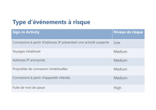 Type d’événements à risque
Sign-in Activity Niveau de risque
Connexions à partir d'adresses IP présentant une activité suspecte Low
Voyages inhabituel Medium
Adresses IP anonymes Medium
Propriétés de connexion inhabituelles Medium
Connexions à partir d'appareils infectés Medium
Fuite de mot de passe High
 