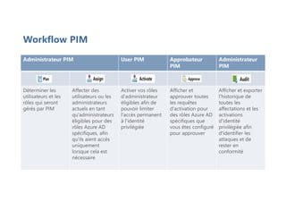 Workflow PIM
Administrateur PIM User PIM Approbateur
PIM
Administrateur
PIM
Déterminer les
utilisateurs et les
rôles qui seront
gérés par PIM
Affecter des
utilisateurs ou les
administrateurs
actuels en tant
qu'administrateurs
éligibles pour des
rôles Azure AD
spécifiques, afin
qu'ils aient accès
uniquement
lorsque cela est
nécessaire
Activer vos rôles
d'administrateur
éligibles afin de
pouvoir limiter
l'accès permanent
à l'identité
privilégiée
Afficher et
approuver toutes
les requêtes
d'activation pour
des rôles Azure AD
spécifiques que
vous êtes configuré
pour approuver
Afficher et exporter
l'historique de
toutes les
affectations et les
activations
d'identité
privilégiée afin
d'identifier les
attaques et de
rester en
conformité
 