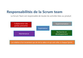 Responsabilités de la Scrum team
La Scrum Team est responsable de toutes les activités liées au produit
Collaboration des
parties prenantes
Expérimentation
Recherche et
développement
Maintenance
Exploitation
La création d'un Increment qui ait de la valeur et qui soit utile, à chaque Sprint.
 