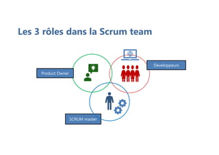 Les 3 rôles dans la Scrum team
SCRUM master
Product Owner
Développeurs
 