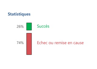 Statistiques
Succès
Echec ou remise en cause
26%
74%
 