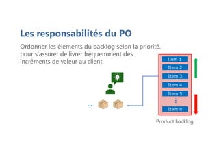 Les responsabilités du PO
Item 1
Item 2
Item 5
Item 4
Item 3
Item n
Product backlog
...
Ordonner les élements du backlog selon la priorité,
pour s'assurer de livrer fréquemment des
incréments de valeur au client
...
 