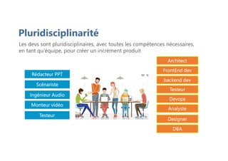 Les devs sont pluridisciplinaires, avec toutes les compétences nécessaires,
en tant qu’équipe, pour créer un incrément produit
Pluridisciplinarité
Architect
Devops
backend dev
Testeur
Rédacteur PPT
FrontEnd dev
Analyste
Ingénieur Audio
Designer
Monteur vidéo
Scénariste
DBA
Testeur
 