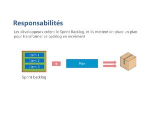 Les développeurs créent le Sprint Backlog, et ils mettent en place un plan
pour transformer ce backlog en incrément
Responsabilités
Item 2
Item 1
Item 3
Sprint backlog
Plan
+
 