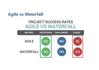 Agile vs Waterfall
 