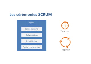 Les cérémonies SCRUM
Sprint
Sprint planning
Sprint Review
Daily meeting
Sprint retrospective
Répétitif
Time box
 