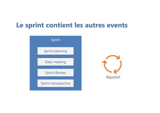Le sprint contient les autres events
Sprint
Sprint planning
Sprint Review
Daily meeting
Sprint retrospective
Sprint
Sprint planning
Sprint Review
Daily meeting
Sprint retrospective
Répétitif
 