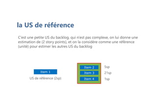la US de référence
C'est une petite US du backlog, qui n'est pas complexe, on lui donne une
estimation de (2 story points), et on la considère comme une référence
(unité) pour estimer les autres US du backlog
Item 3
Item 2
Item 4
Item 1
5sp
21sp
1sp
US de référence (2sp)
 