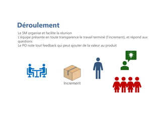 Déroulement
Le SM organise et facilite la réunion
L'équipe présente en toute transparence le travail terminé (l'increment), et répond aux
questions
Le PO note tout feedback qui peut ajouter de la valeur au produit
Increment
 
