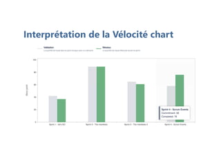 Interprétation de la Vélocité chart
 