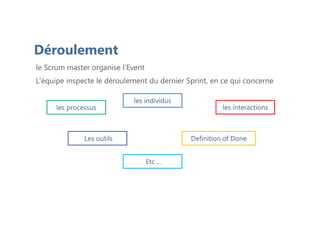 Déroulement
le Scrum master organise l'Event
les individus
les interactions
Definition of Done
les processus
Les outils
Etc ...
L'équipe inspecte le déroulement du dernier Sprint, en ce qui concerne
 