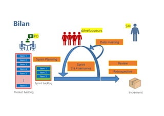Bilan
Item 1
Product backlog
...
Item 3
Item 2
Item 4
Item n
Item 5
Sprint backlog
Item 3
Item 2
Item 1
PO
Sprint
2 à 4 semaines
Review
Daily meeting
Retrospective
Sprint Planning
développeurs
SM
Incrément
 