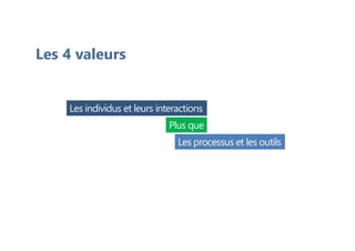 Les 4 valeurs
Les individus et leurs interactions
Plus que
Les processus et les outils
 