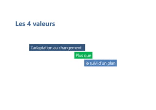 Les 4 valeurs
L’adaptation au changement
Plus que
le suivi d’un plan
 