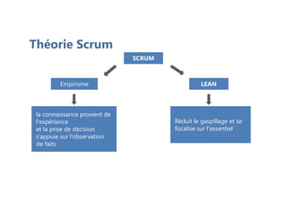 Théorie Scrum
SCRUM
Empirisme LEAN
la connaissance provient de
l'expérience
et la prise de décision
s’appuie sur l’observation
de faits
Réduit le gaspillage et se
focalise sur l'essentiel
 