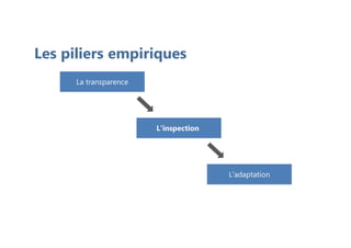 Les piliers empiriques
La transparence
L'inspection
L'adaptation
 