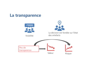 La transparence
Visibilité
Valeur
La décision est fondée sur l'état
des artefacts
Risque
Peu de
transparence
 
