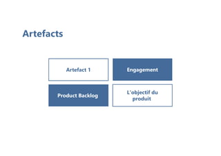 Artefacts
Product Backlog
L'objectif du
produit
Artefact 1 Engagement
 