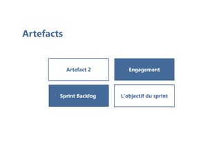 Artefacts
Sprint Backlog L'objectif du sprint
Artefact 2 Engagement
 