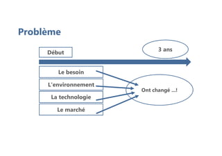 Problème
L'environnement
Le besoin
La technologie
Le marché
Ont changé ...!
Début
3 ans
 