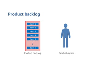 Item 1
Item 2
Item 5
Item 4
Item 3
Item n
...
Product backlog Product owner
Product backlog
 