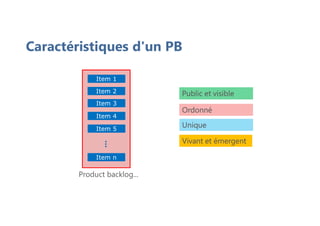 Item 1
Item 2
Item 5
Item 4
Item 3
Item n
...
Product backlog...
Caractéristiques d'un PB
Ordonné
Public et visible
Vivant et émergent
Unique
 