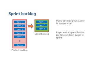 Product backlog
Sprint backlog
Item 2
Item 1
Item 3
Sprint backlog
Inspecté et adapté si besoin
par la Scrum team durant le
sprint
Public et visible pour assurer
la transparence
Item 1
Item 2
Item 5
Item 4
Item 3
Item n
...
 