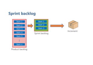 Item 1
Item 2
Item 5
Item 4
Item 3
Item n
...
Product backlog
Sprint backlog
Item 2
Item 1
Item 3
Increment
Sprint backlog
 