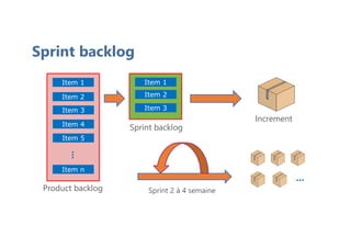 Item 1
Item 2
Item 5
Item 4
Item 3
Item n
...
Product backlog
Sprint backlog
Item 2
Item 1
Item 3
Sprint backlog
Sprint 2 à 4 semaine
Increment
...
 
