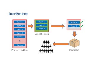 Item 1
Item 2
Item 5
Item 4
Item 3
Item n
...
Product backlog
Incrément
Item 2
Item 1
Item 3
Increment
Sprint backlog
Item 1
Item 3
 