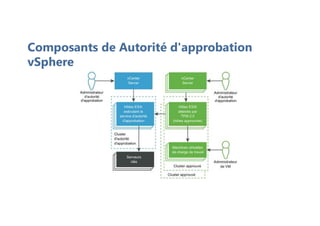 Composants de Autorité d'approbation
vSphere
 