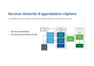 Services Autorité d'approbation vSphere
La configuration du cluster d'autorité d'approbation active deux services :
• Service d'attestation
• Service de fournisseur de clés
 