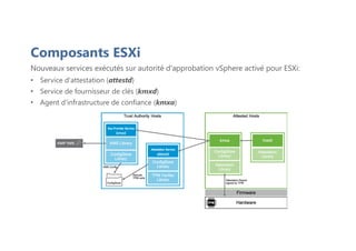 Composants ESXi
Nouveaux services exécutés sur autorité d'approbation vSphere activé pour ESXi:
• Service d'attestation (attestd)
• Service de fournisseur de clés (kmxd)
• Agent d'infrastructure de confiance (kmxa)
 