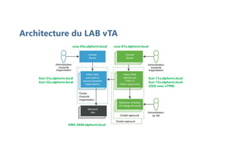 Architecture du LAB vTA
vcsa-07a.alphorm.local
vcsa-03a.alphorm.local
Esxi-71a.alphorm.local
Esxi-72a.alphorm.local
(ESXi avec vTPM)
Esxi-31a.alphorm.local
Esxi-32a.alphorm.local
KMS-AKM.alphorm.local
 