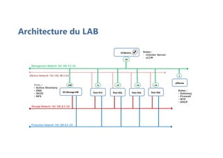 Architecture du LAB
vMotion Network 192.168.10.0 /24
Production Network 192.168.3.0 /24
Storage Network 192.168.2.0 /24
Management Network 192.168.1.0 /24
.12
.100 .11
.10
.13 .14
.1
Esxi-02a
Esxi-01a Esxi-03a Esxi-04a
DC-Storage-VM
VCSA-01a
pfSense
Roles :
- vCenter Server
- vLCM
Roles :
- Gateway
- Firewall
- NTP
- DHCP
Roles :
- Active Directory
- DNS
- iSCSI
- NFS
 