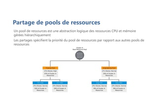 Partage de pools de ressources
Un pool de ressources est une abstraction logique des ressources CPU et mémoire
gérées hiérarchiquement
Les partages spécifient la priorité du pool de ressources par rapport aux autres pools de
ressources
 