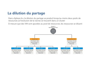 La dilution du partage
Dans vSphere 6.x, la dilution du partage se produit lorsqu'au moins deux pools de
ressources (à l'exclusion de la racine) se trouvent dans un cluster
À mesure que des VM sont ajoutées au pool de ressources, les ressources se diluent
 