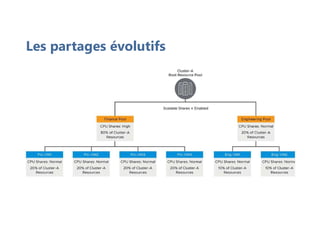 Les partages évolutifs
 