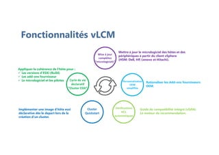 Fonctionnalités vLCM
Cycle de vie
declaratif
“Cluster ESXi”
Mise à jour
complètes
“micrologiciels”
Personnalisation
OEM
simplifiée
Cluster
Quickstart
Vérifications
HCL
automatiques
Rationaliser les Add-ons fournisseurs
OEM.
Mettre à jour le micrologiciel des hôtes et des
périphériques à partir du client vSphere
(HSM: Dell, HP, Lenovo et Hitachi).
Guide de compatibilité intégré (vSAN)
Le moteur de recommendation.
Implémenter une image d'hôte esxi
déclarative dès le depart lors de la
création d’un cluster.
Appliquer la cohérence de l'hôte pour :
 Les versions d’ESXi (Build)
 Les add-ons fournisseur
 Le micrologiciel et les pilotes
 