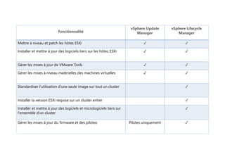 Fonctionnalité
vSphere Update
Manager
vSphere Lifecycle
Manager
Mettre à niveau et patch les hôtes ESXi ✓ ✓
Installer et mettre à jour des logiciels tiers sur les hôtes ESXi ✓ ✓
Gérer les mises à jour de VMware Tools ✓ ✓
Gérer les mises à niveau matérielles des machines virtuelles ✓ ✓
Standardiser l'utilisation d'une seule image sur tout un cluster ✓
Installer la version ESXi requise sur un cluster entier ✓
Installer et mettre à jour des logiciels et micrologiciels tiers sur
l'ensemble d'un cluster
✓
Gérer les mises à jour du firmware et des pilotes Pilotes uniquement ✓
 