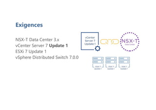 NSX-T Data Center 3.x
vCenter Server 7 Update 1
ESXi 7 Update 1
vSphere Distributed Switch 7.0.0
Exigences
 