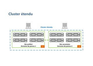 Site secondaire
Domaine de pannes 2
Site préféré
Domaine de pannes 1 1
Cluster étendu
2
Cluster étendu
 