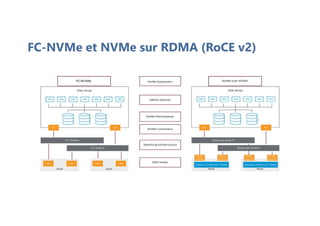 FC-NVMe et NVMe sur RDMA (RoCE v2)
 