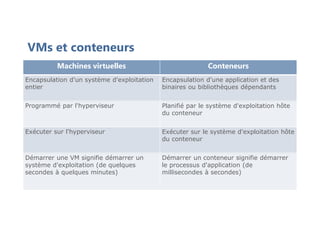 VMs et conteneurs
Machines virtuelles Conteneurs
Encapsulation d'un système d'exploitation
entier
Encapsulation d'une application et des
binaires ou bibliothèques dépendants
Programmé par l'hyperviseur Planifié par le système d'exploitation hôte
du conteneur
Exécuter sur l'hyperviseur Exécuter sur le système d'exploitation hôte
du conteneur
Démarrer une VM signifie démarrer un
système d'exploitation (de quelques
secondes à quelques minutes)
Démarrer un conteneur signifie démarrer
le processus d'application (de
millisecondes à secondes)
 