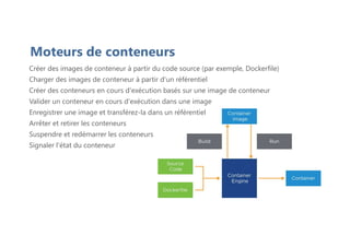 Moteurs de conteneurs
Créer des images de conteneur à partir du code source (par exemple, Dockerfile)
Charger des images de conteneur à partir d'un référentiel
Créer des conteneurs en cours d'exécution basés sur une image de conteneur
Valider un conteneur en cours d'exécution dans une image
Enregistrer une image et transférez-la dans un référentiel
Arrêter et retirer les conteneurs
Suspendre et redémarrer les conteneurs
Signaler l'état du conteneur
 